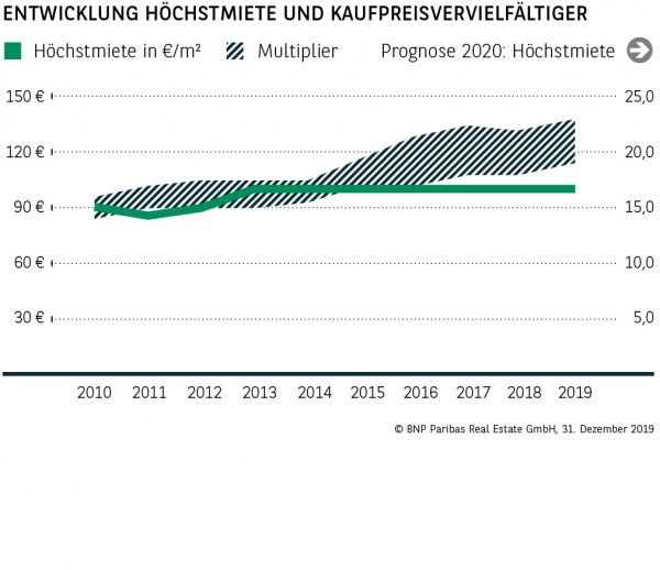 Entwicklung Höchstmiete und Kaufpreisvervielfältiger Dresden