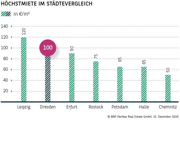 Höchstmiete im Städtevergleich Dresden