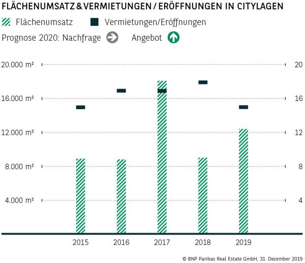 Flächenumsatz &amp; Vermietungen / Eröffnungen in Citylagen Dresden