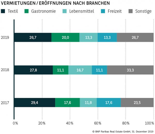 Vermietungen / Eröffnungen nach Branchen in Dresden