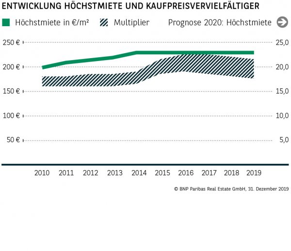 Entwicklung Höchstmiete und Kaufpreisvervielfältiger Dortmund