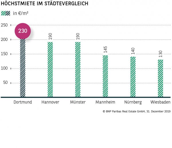 Höchstmiete im Städtevergleich Dortmund