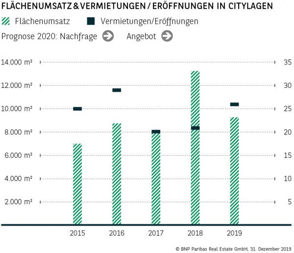 Flächenumsatz &amp; Vermietungen / Eröffnungen in Citylagen Dortmund