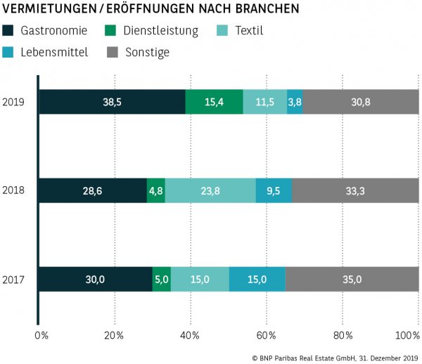 Vermietungen / Eröffnungen nach Branchen Dortmund
