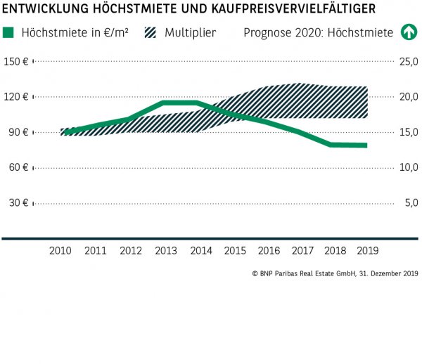 Entwicklung Höchstmiete und Kaufpreisvervielfältiger Essen