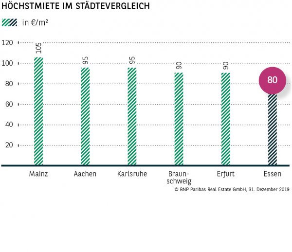 Höchstmiete im Städtevergleich Essen
