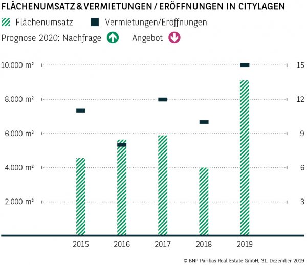Flächenumsatz &amp; Vermietungen / Eröffnungen in Citylagen Essen