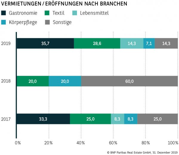 Vermietungen / Eröffnungen nach Branchen Essen