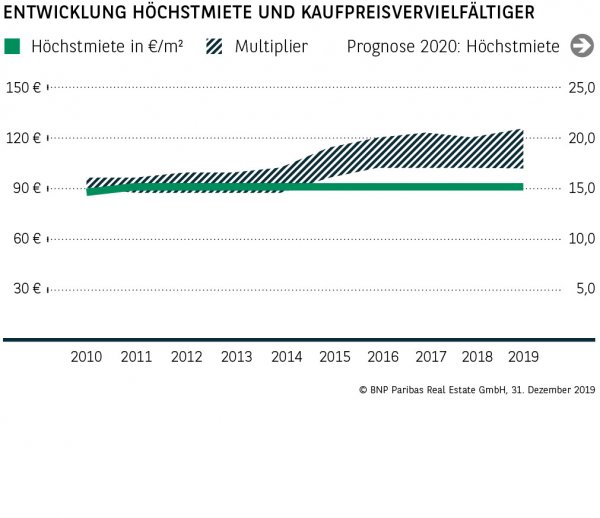 Entwicklung Höchstmiete und Kaufpreisvervielfältiger Erfurt