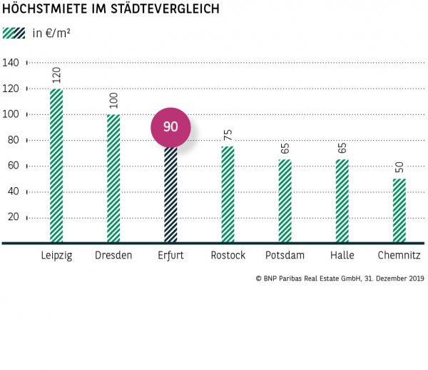 Höchstmiete im Städtevergleich Erfurt