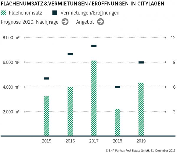Flächenumsatz &amp; Vermietungen / Eröffnungen in Citylagen Erfurt