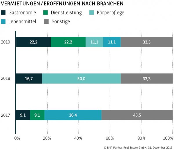 Vermietungen / Eröffnungen nach Branchen Erfurt