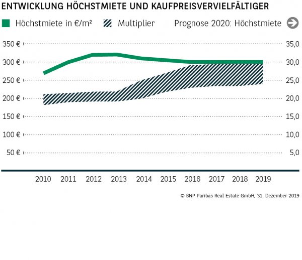 Entwicklung Höchstmiete und Kaufpreisvervielfältiger Frankfurt