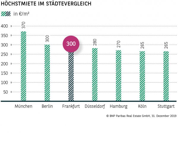 Höchstmiete im Städtevergleich Frankfurt