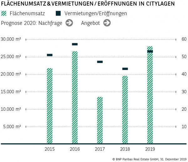Flächenumsatz &amp; Vermietungen / Eröffnungen in Citylagen Frankfurt