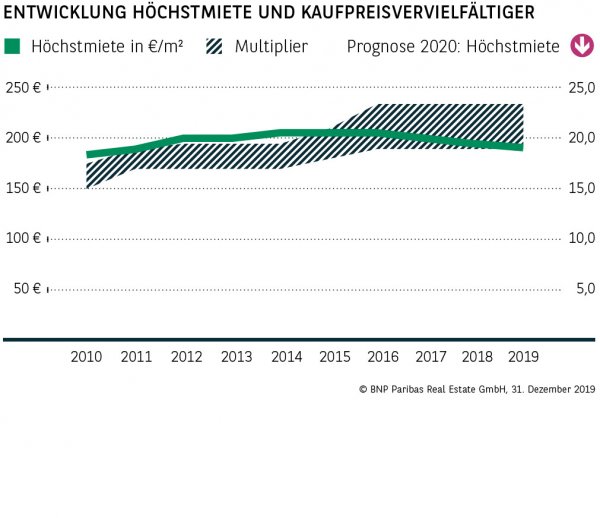 Entwicklung Höchstmiete und Kaufpreisvervielfältiger Hannover