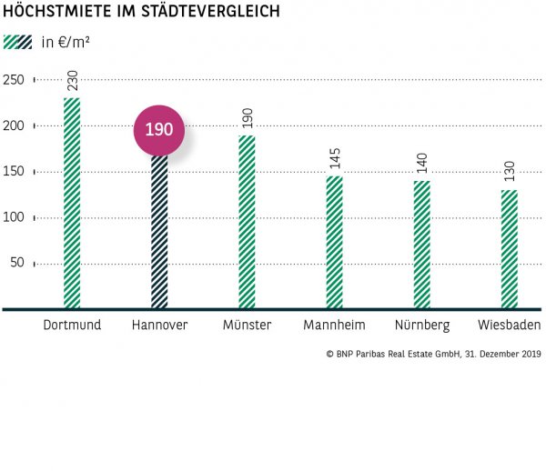 Höchstmiete im Städtevergleich Hannover
