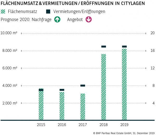 Flächenumsatz &amp; Vermietungen / Eröffnungen in Citylagen Hannover