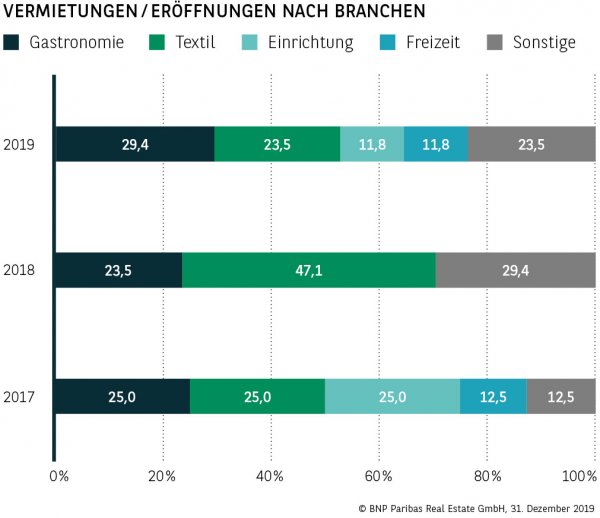 Vermietungen / Eröffnungen nach Branchen Hannover