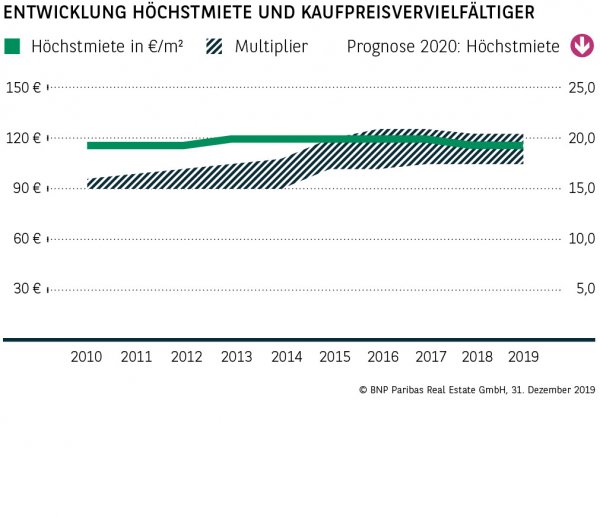 Entwicklung Höchstmiete und Kaufpreisvervielfältiger Bremen
