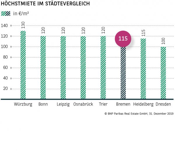 Höchstmiete im Städtevergleich Bremen