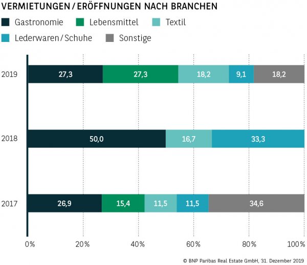Vermietungen / Eröffnungen nach Branchen Bremen