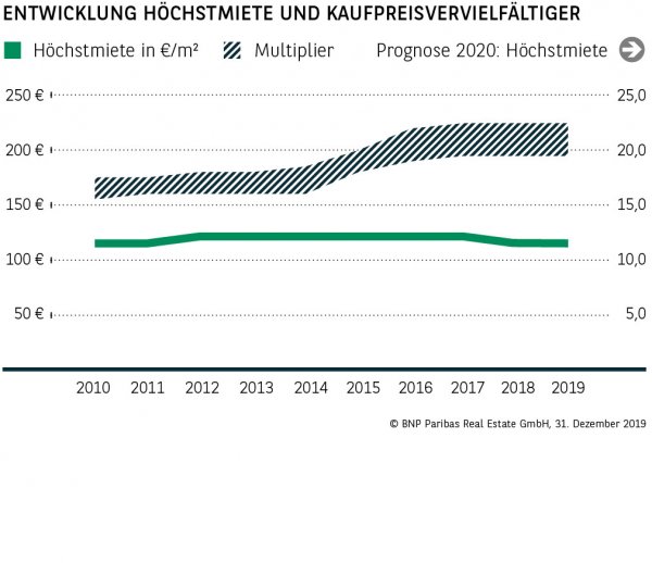 Entwicklung Höchstmiete und Kaufpreisvervielfältiger Heidelberg
