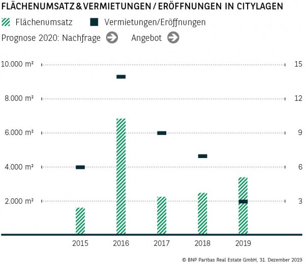 Flächenumsatz &amp; Vermietungen / Eröffnungen in Citylagen Heidelberg