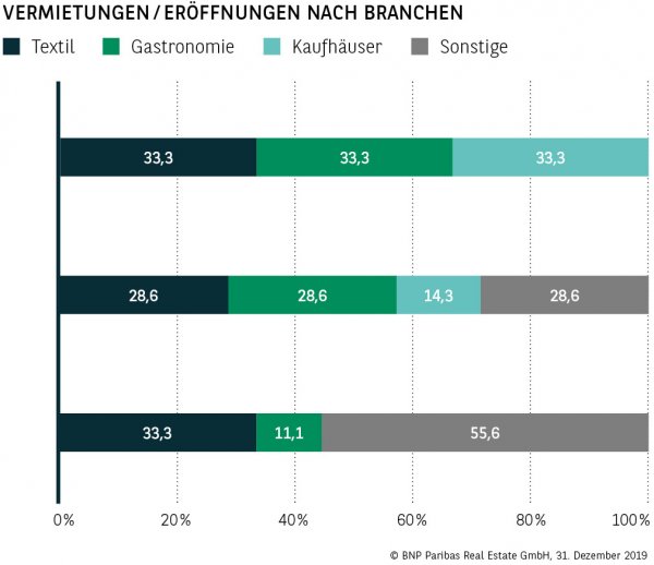 Vermietungen / Eröffnungen nach Branchen Heidelberg