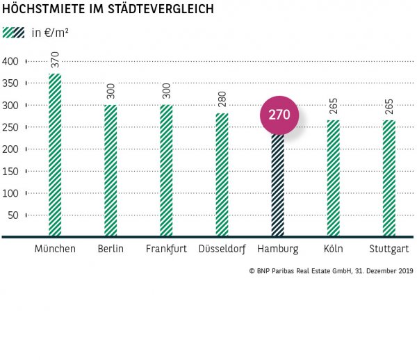 Höchstmiete im Städtevergleich Hamburg