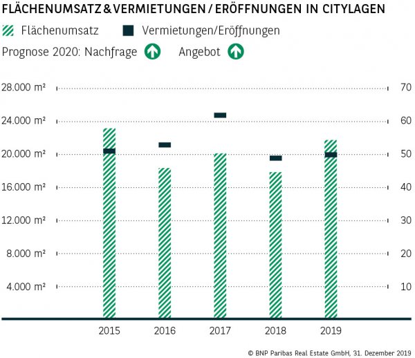 Flächenumsatz &amp; Vermietungen / Eröffnungen in Citylagen Hamburg
