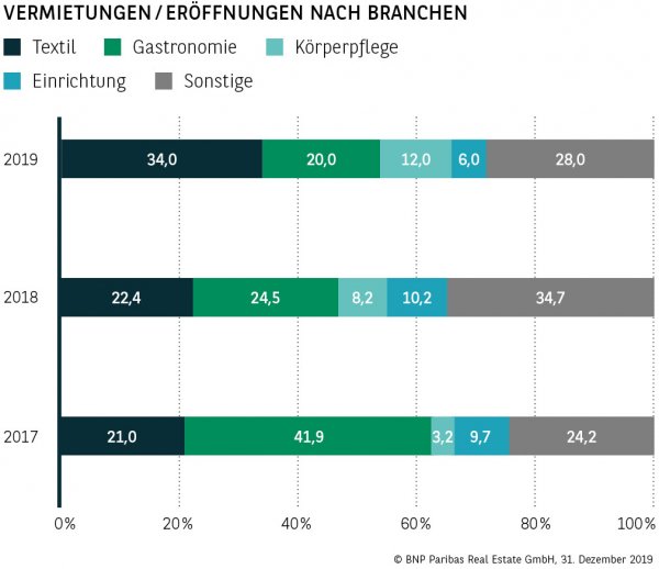 Vermietungen / Eröffnungen nach Branchen Hamburg