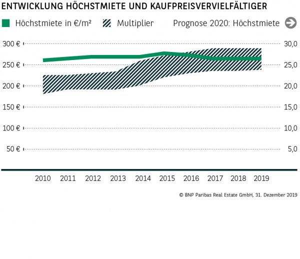 Entwicklung Höchstmiete und Kaufpreisvervielfältiger Köln
