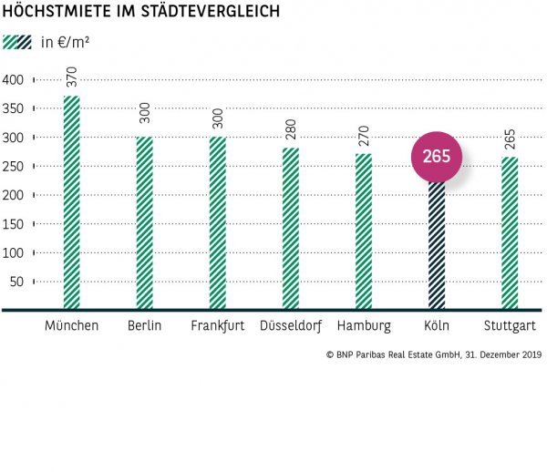 Höchstmiete im Städtevergleich Köln