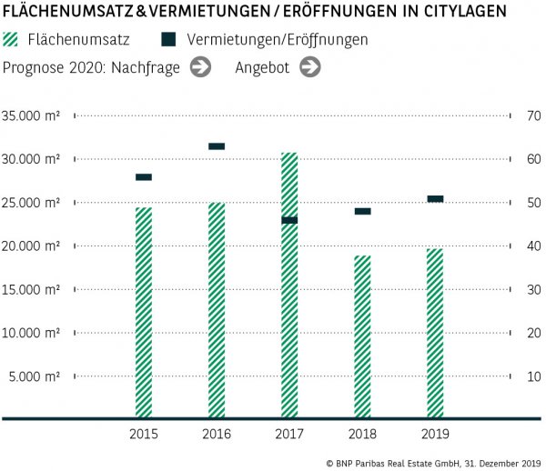 Flächenumsatz &amp; Vermietungen / Eröffnungen in Citylagen Köln