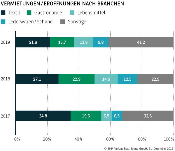 Vermietungen / Eröffnungen nach Branchen Köln