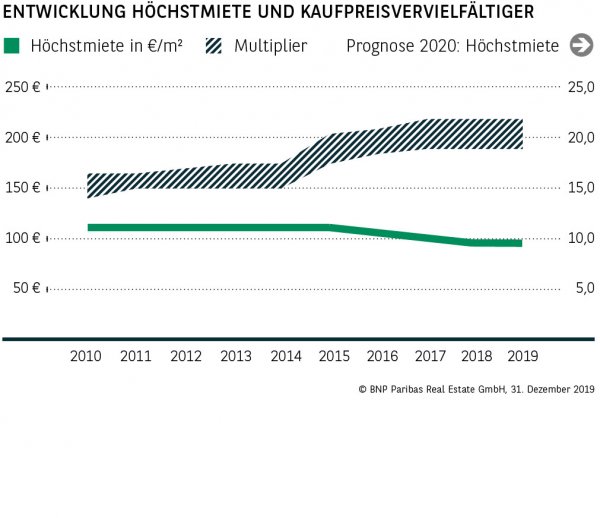 Entwicklung Höchstmiete und Kaufpreisvervielfältiger Karlsruhe