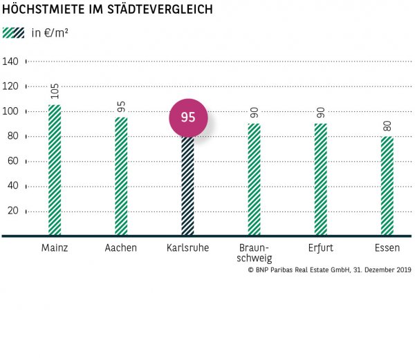 Höchstmiete im Städtevergleich Karlsruhe