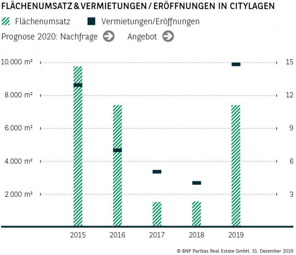 Flächenumsatz &amp; Vermietungen / Eröffnungen in Citylagen Karlsruhe