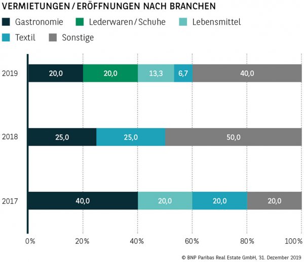 Vermietungen / Eröffnungen nach Branchen Karlsruhe