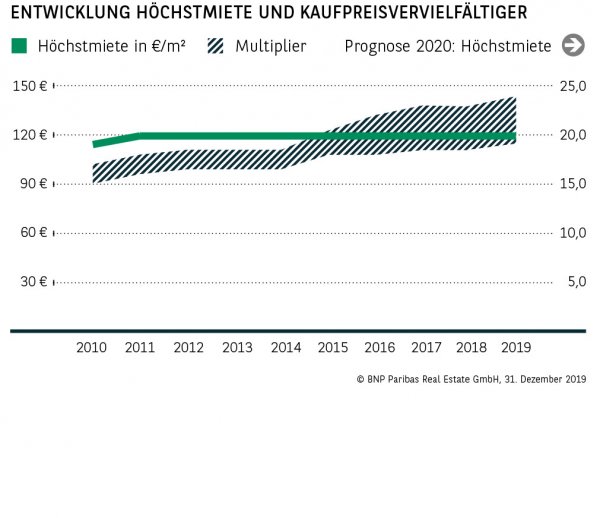 Entwicklung Höchstmiete und Kaufpreisvervielfältiger Leipzig