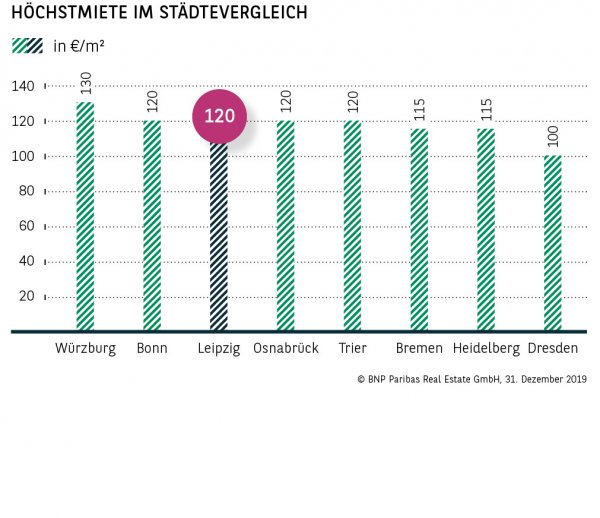 Höchstmiete im Städtevergleich Leipzig