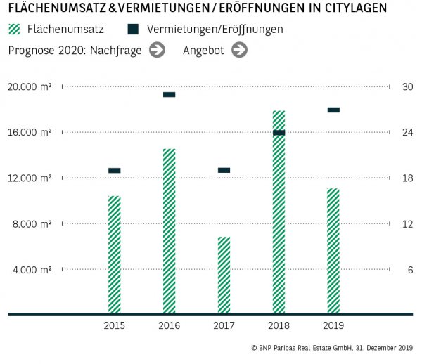 Flächenumsatz &amp; Vermietungen / Eröffnungen in Citylagen Leipzig