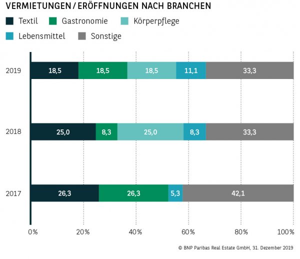 Vermietungen / Eröffnungen nach Branchen Leipzig