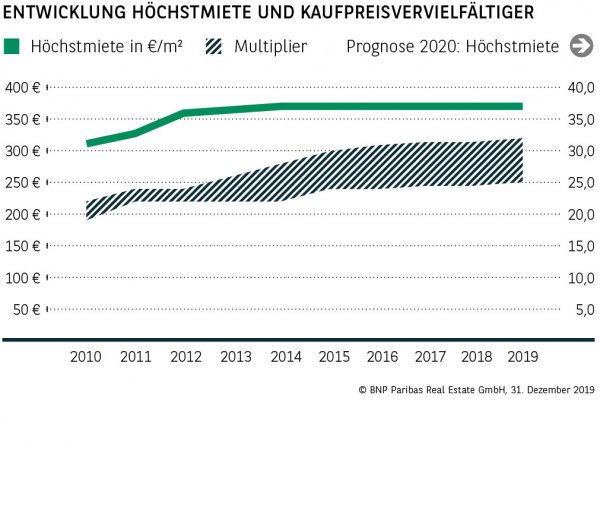Entwicklung Höchstmiete und Kaufpreisvervielfältiger München