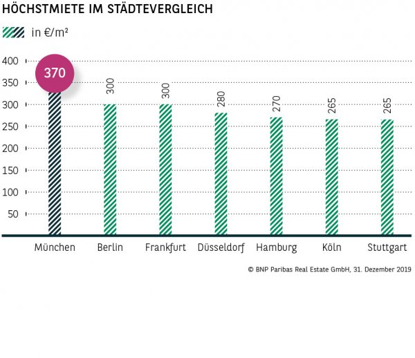 Höchstmiete im Städtevergleich München