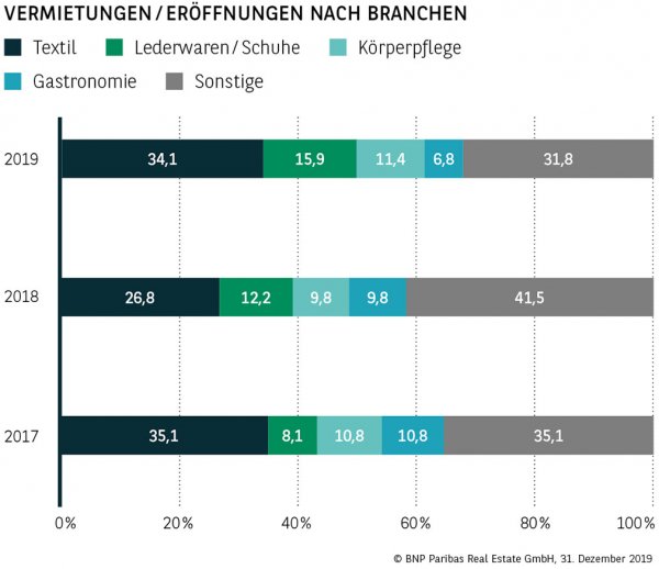 Vermietungen / Eröffnungen nach Branchen München