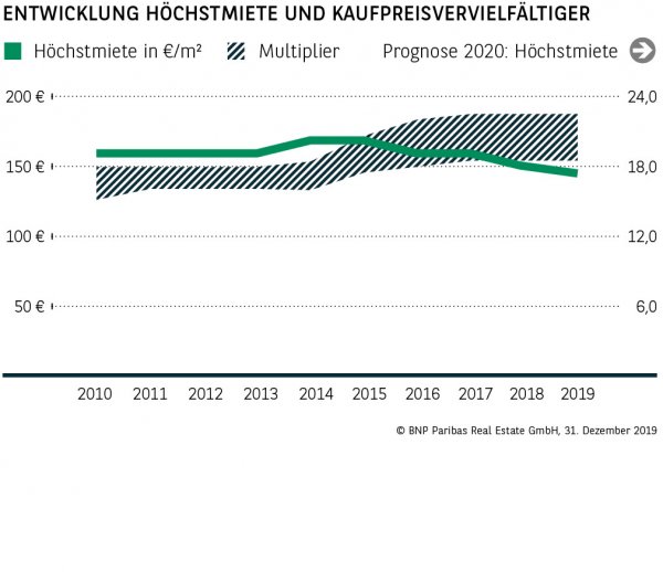 Entwicklung Höchstmiete und Kaufpreisvervielfältiger Mannheim