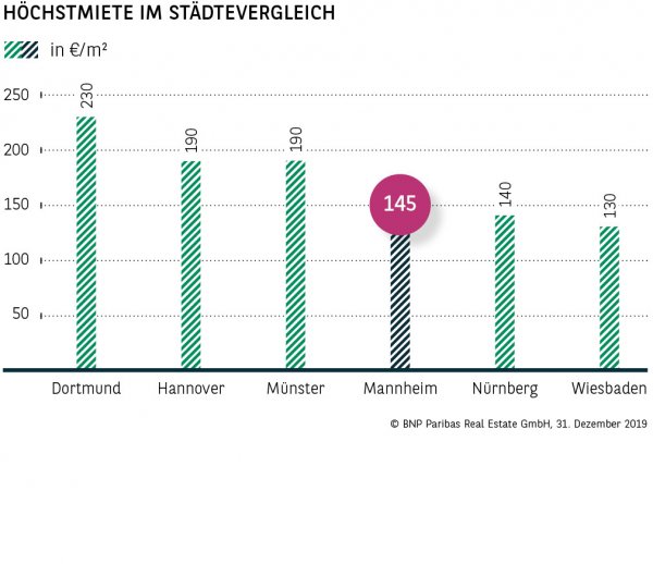 Höchstmiete im Städtevergleich Mannheim