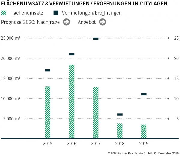 Flächenumsatz &amp; Vermietungen / Eröffnungen in Citylagen Mannheim